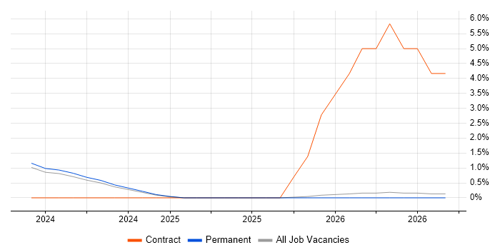 Operational Resilience job vacancy trend in Stoke-on-Trent