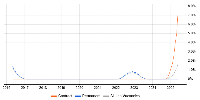 Job vacancy trend for Operational Stability in Stoke-on-Trent