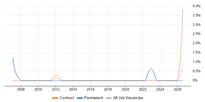 Oracle Fusion job vacancy trend in Stoke-on-Trent