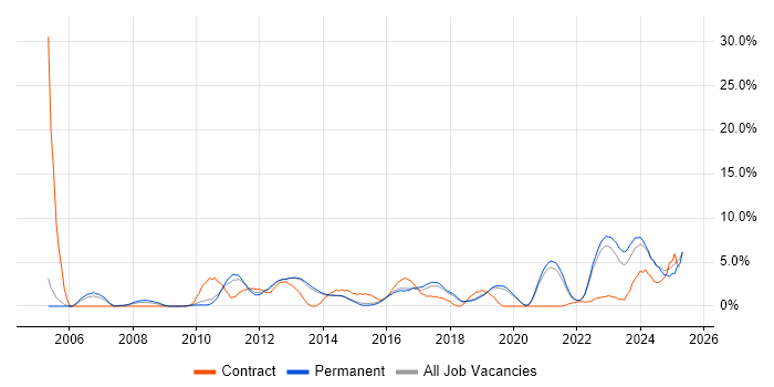 Job vacancy trend for Organisational Skills in Stoke-on-Trent