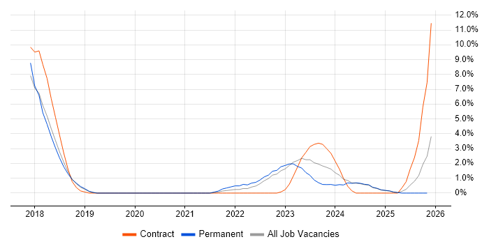 PaaS job vacancy trend in Stoke-on-Trent