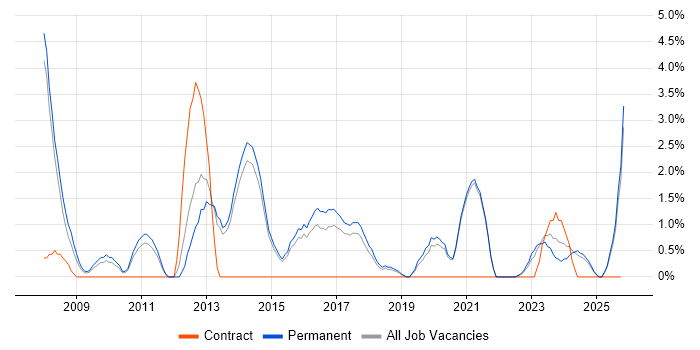 Penetration Testing job vacancy trend in Stoke-on-Trent