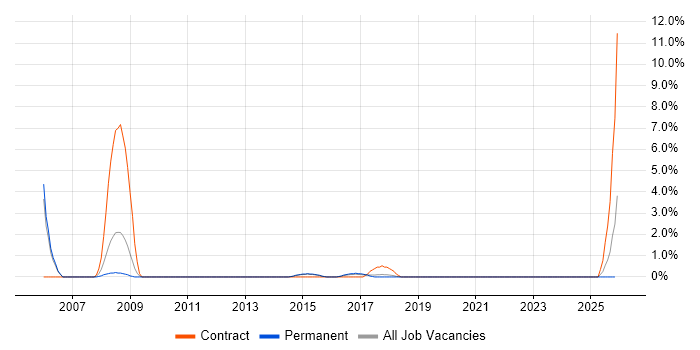 Performance Improvement job vacancy trend in Stoke-on-Trent