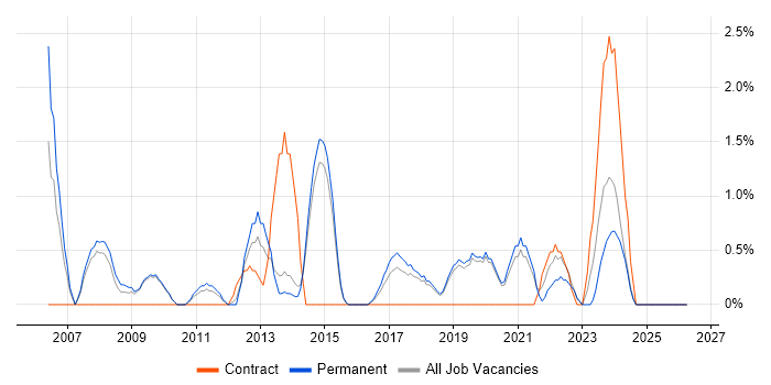 Performance Management job vacancy trend in Stoke-on-Trent