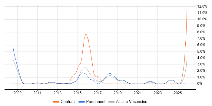 Performance Testing job vacancy trend in Stoke-on-Trent