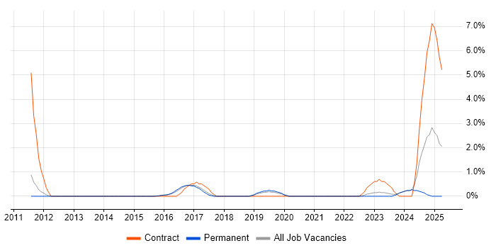 Job vacancy trend for PLM in Stoke-on-Trent