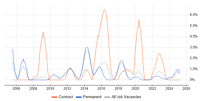 Job vacancy trend for PMO in Stoke-on-Trent Job vacancy trend for PMO in Stoke-on-Trent