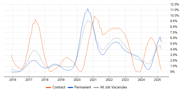Job vacancy trend for Power Platform in Stoke-on-Trent Job vacancy trend for Power Platform in Stoke-on-Trent