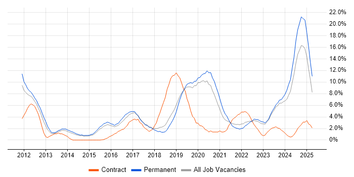 Job vacancy trend for PowerShell in Stoke-on-Trent