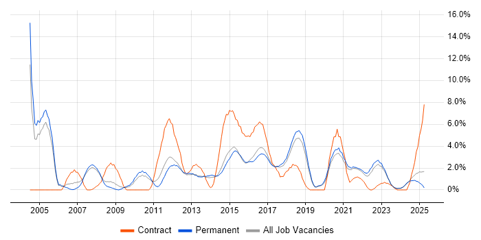 Job vacancy trend for PRINCE2 in Stoke-on-Trent