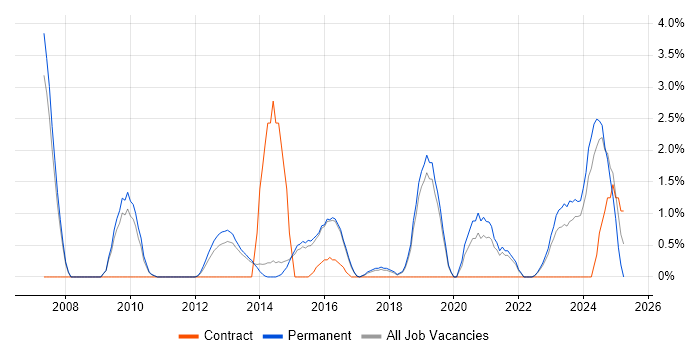 Job vacancy trend for Proactive Monitoring in Stoke-on-Trent