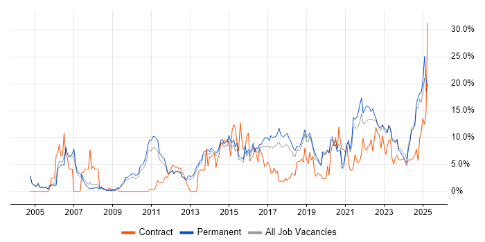 Job vacancy trend for Problem-Solving in Stoke-on-Trent