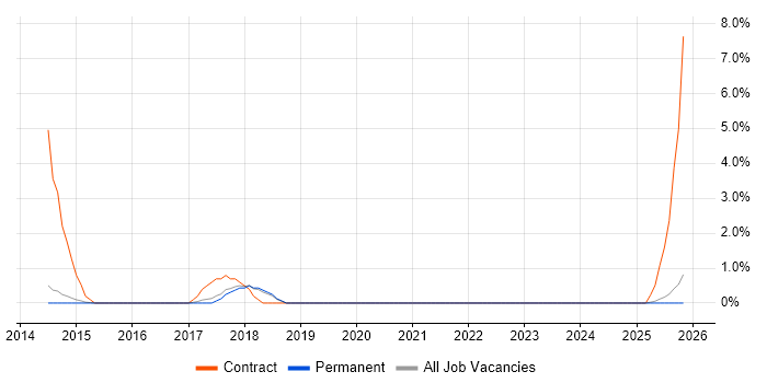 Procure-to-Pay job vacancy trend in Stoke-on-Trent