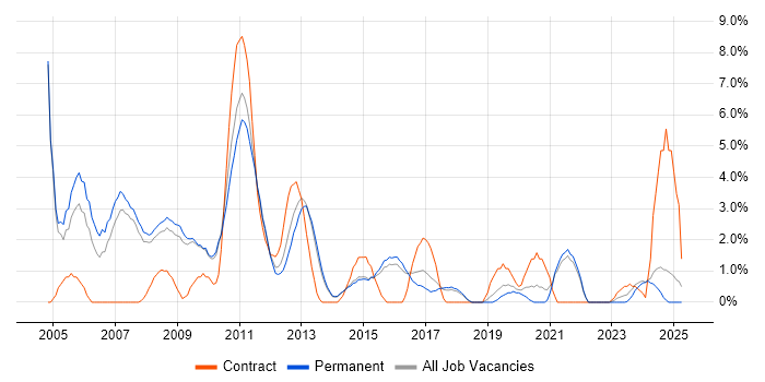 Job vacancy trend for Programmer in Stoke-on-Trent