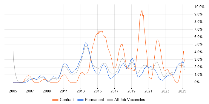 Job vacancy trend for Project Delivery in Stoke-on-Trent Job vacancy trend for Project Delivery in Stoke-on-Trent