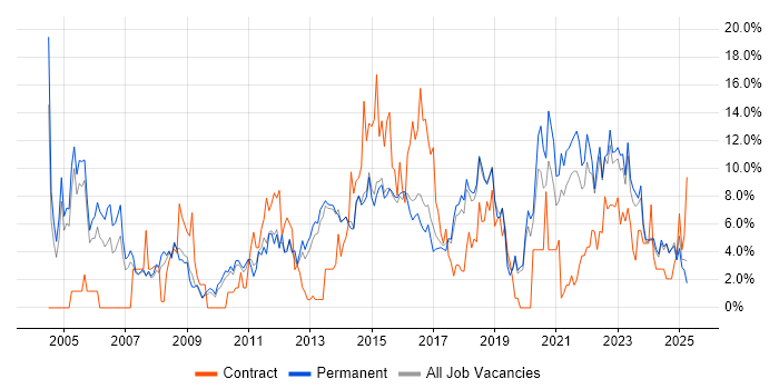 Job vacancy trend for Project Management in Stoke-on-Trent