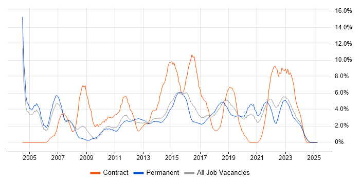 Job vacancy trend for Project Manager in Stoke-on-Trent