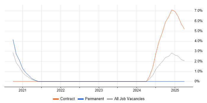 Job vacancy trend for Proofpoint in Stoke-on-Trent