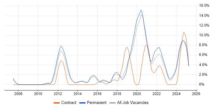 Job vacancy trend for Python in Stoke-on-Trent