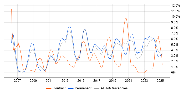 Job vacancy trend for QA in Stoke-on-Trent