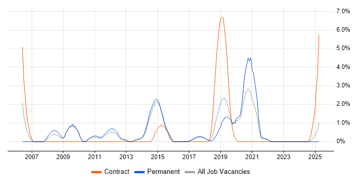 Job vacancy trend for Red Hat Enterprise Linux in Stoke-on-Trent