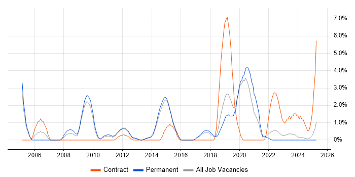 Job vacancy trend for Red Hat in Stoke-on-Trent Job vacancy trend for Red Hat in Stoke-on-Trent