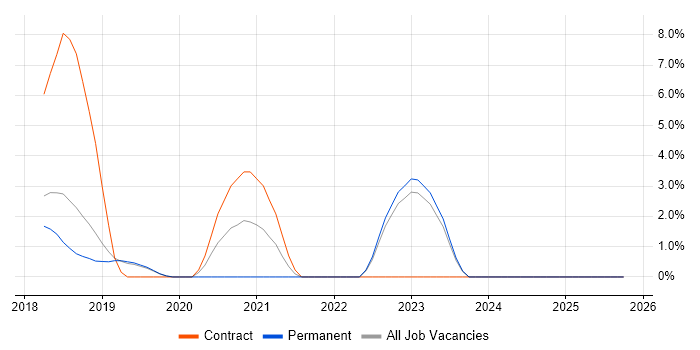 Redis job vacancy trend in Stoke-on-Trent