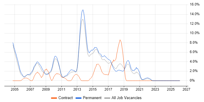 Relational Database job vacancy trend in Stoke-on-Trent