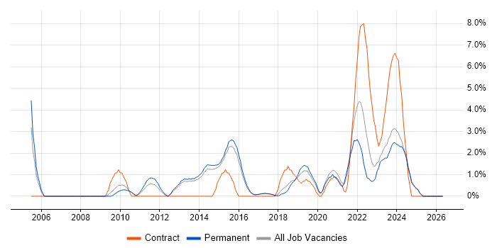 Remedy job vacancy trend in Stoke-on-Trent