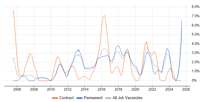Job vacancy trend for Requirements Gathering in Stoke-on-Trent