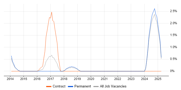 Job vacancy trend for Resource Allocation in Stoke-on-Trent