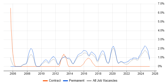 Job vacancy trend for Risk Management in Stoke-on-Trent