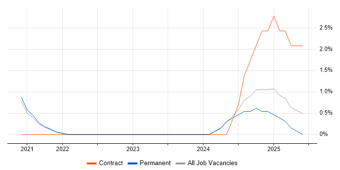 Job vacancy trend for Risk Register in Stoke-on-Trent