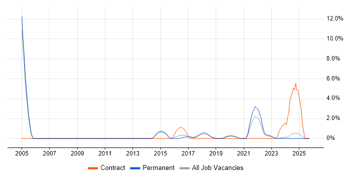Root Cause Analysis job vacancy trend in Stoke-on-Trent
