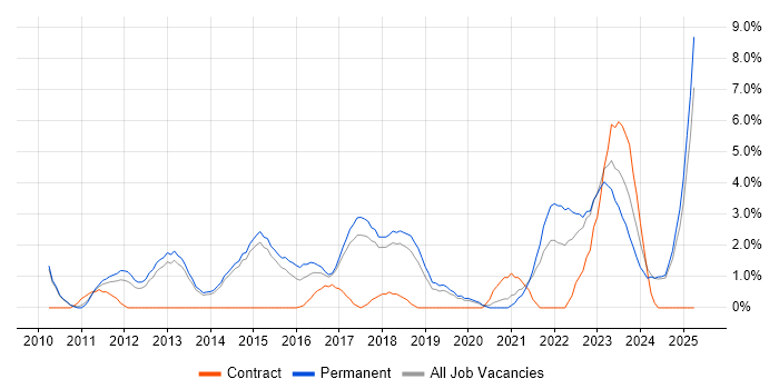 Job vacancy trend for SaaS in Stoke-on-Trent Job vacancy trend for SaaS in Stoke-on-Trent