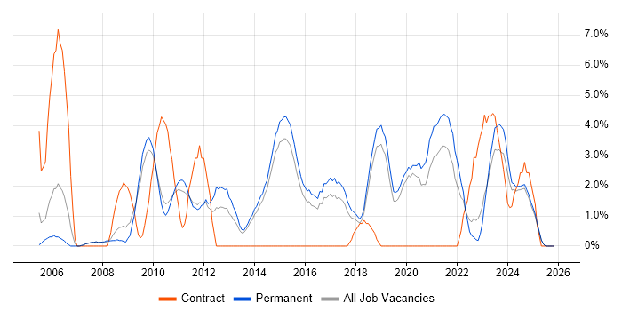 SAN job vacancy trend in Stoke-on-Trent