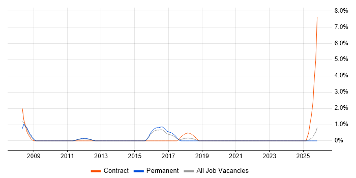 SAP Manager job vacancy trend in Stoke-on-Trent