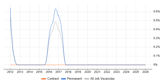 SAP Project Manager job vacancy trend in Stoke-on-Trent