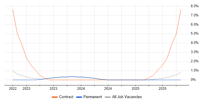 SAP S/4HANA job vacancy trend in Stoke-on-Trent
