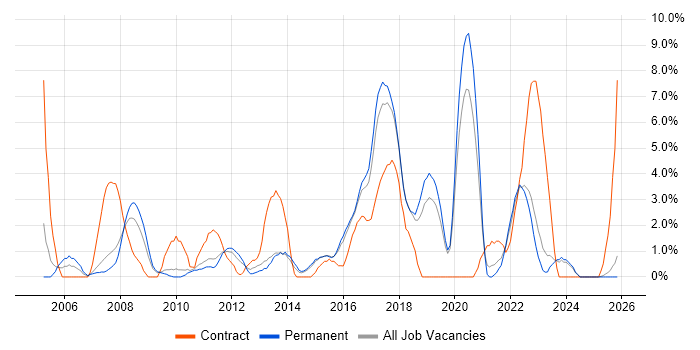 SAP job vacancy trend in Stoke-on-Trent