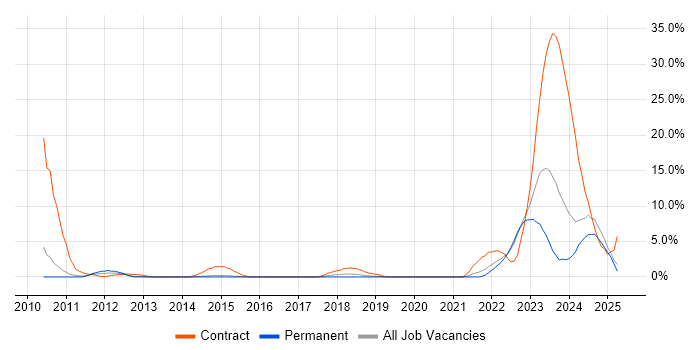 Job vacancy trend for SC Cleared in Stoke-on-Trent