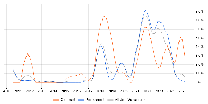 Job vacancy trend for SCCM in Stoke-on-Trent