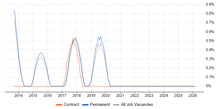 Secure Coding job vacancy trend in Stoke-on-Trent