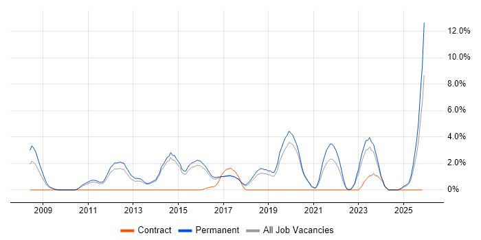 Security Analyst job vacancy trend in Stoke-on-Trent