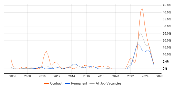 Job vacancy trend for Security Cleared in Stoke-on-Trent
