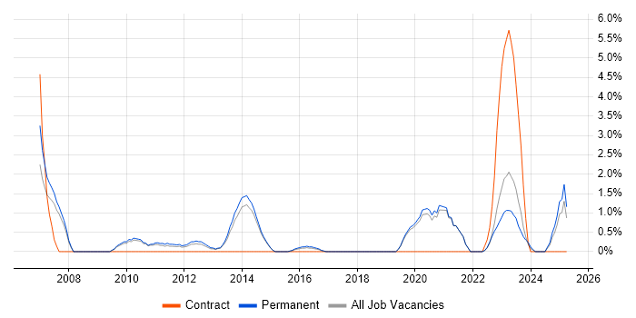 Job vacancy trend for Security Engineer in Stoke-on-Trent Job vacancy trend for Security Engineer in Stoke-on-Trent