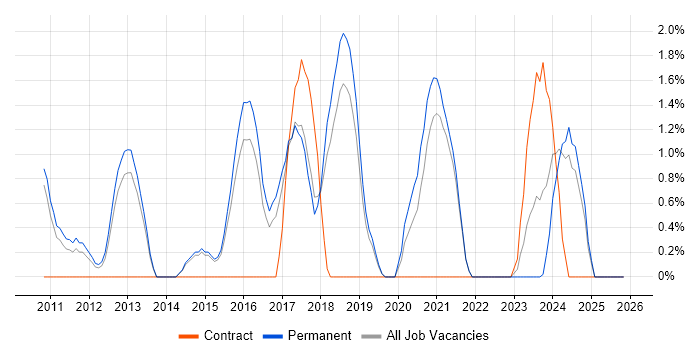 Security Manager job vacancy trend in Stoke-on-Trent