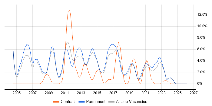 Senior Developer job vacancy trend in Stoke-on-Trent