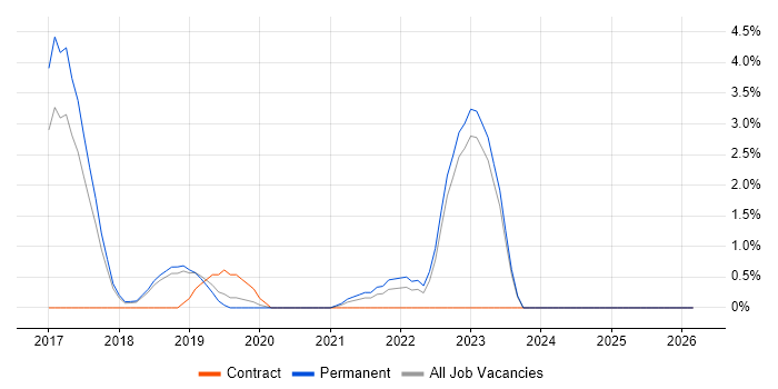 Senior Full-Stack Developer job vacancy trend in Stoke-on-Trent