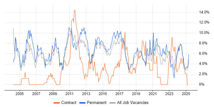 Job vacancy trend for Senior in Stoke-on-Trent Job vacancy trend for Senior in Stoke-on-Trent